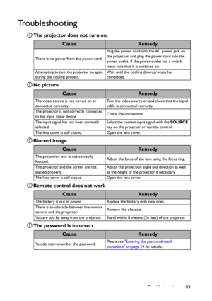 Page 53Troubleshooting 53
Troubleshooting
The projector does not turn on.
No picture
Blurred image
Remote control does not work
The password is incorrect
CauseRemedy
There is no power from the power cord.Plug the power cord into the AC power jack on 
the projector, and plug the power cord into the 
power outlet. If the power outlet has a switch, 
make sure that it is switched on.
Attempting to turn the projector on again 
during the cooling process.Wait until the cooling down process has 
completed....