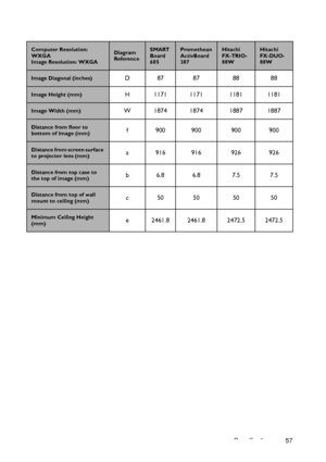 Page 57Specifications 57
Computer Resolution: 
WXGA 
Image Resolution: WXGADiagram 
ReferenceSMART 
Board 
685Promethean 
ActivBoard 
387Hitachi 
FX-TRIO-
88WHitachi 
FX-DUO-
88W
Image Diagonal (inches)D87 87 88 88
Image Height (mm)H 1171 1171 1181 1181
Image Width (mm)W 1874 1874 1887 1887
Distance from floor to 
bottom of image (mm)f 900 900 900 900
Distance from screen surface 
to projector lens (mm)a 916 916 926 926
Distance from top case to 
the top of image (mm)b 6.8 6.8 7.5 7.5
Distance from top of wall...