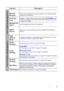 Page 43Operation 43
Function Description
Remote 
ReceiverAllows you to enable all the remote receivers or one specific remote 
receiver on the projector.
Panel Key 
LockDisables or enables all panel key functions except   POWER on the 
projector and keys on the remote control. See Locking control keys 
on page 33 for details.
Background 
ColorSets the background color for the projector.
Splash 
ScreenAllows you to select which logo screen will display during projector 
start-up.
High 
Altitude 
ModeA mode for...