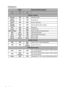 Page 52Maintenance 52
Indicators
LightStatus & Description
Powe r  ev e n t s
Orange Off OffStand-by mode.
Green
FlashingOff OffPowering up.
Green Off OffNormal operation.
Orange
FlashingOff OffNormal power-down cooling
Red Off OffDownload
Green Off RedCW start fail
Red Flashing Off OffScaler shutdown fail (data abort)
Red Red OffLAN download fail
Red Green OffLAN download processing
Green Off OffBurn-in ON
Green Green GreenBurn-in OFF
Lamp events
Off Off RedLamp1 error in normal operation
Off OffRed...