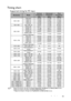 Page 59Specifications 59
Timing chart
Supported timing for PC input
•  *Supported timing for 3D signal with Frame Sequential, Top Bottom and Side by Side formats.
**Supported timing for 3D signal with Frame Sequential format.
***Supported timing for 3D signal with Top Bottom and Side by Side formats.
ResolutionMode
Ve r t i c a l  
Frequency 
(Hz)Horizontal 
Frequency 
(kHz)Pixel 
Frequency
(MHz)
640 x 480VGA_60* 59.940 31.469 25.175 
VGA_72 72.809 37.861 31.500 
VGA_75 75.000 37.500 31.500 
VGA_85 85.008...