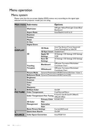 Page 38Operation 38
Menu operation
Menu system
Please note that the on-screen display (OSD) menus vary according to the signal type 
selected and the projector model you are using.
Main menu Sub-menu Options
1. 
DISPLAY
Wall ColorOff/Light Yellow/Pink/Light Green/Blue/
Blackboard
Aspect RatioAuto/Real/4:3/16:9/16:10
Keystone
Position
Phase
H. Size
Digital Zoom
3D3D ModeAuto/Top Bottom/Frame Sequential/
Frame Packing/Side by Side/Off
3D Sync InvertDisable/Invert
Apply 3D 
Settings3D Settings 1/3D Settings 2/3D...