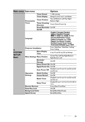 Page 39Operation 39
Main menu Sub-menu Options
4. 
SYSTEM 
SETUP: 
Basic
Presentation 
TimerTimer Period1~240 minutes
Timer DisplayAlways/3 min/2 min/1 min/Never
Timer PositionTop-Left/Bottom-Left/Top-Right/
Bottom-Right
Timer Counting 
DirectionCount Down/Count Up
Sound ReminderOn/Off
On/Off
Language
Projector InstallationFront Table/Rear Table/Rear Ceiling/
Front Ceiling
Menu SettingsMenu Display 
Time5 sec/10 sec/20 sec/30 sec/Always
Menu PositionCenter/Top-Left/Top-Right/Bottom-
Right/Bottom-Left
Reminder...