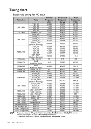 Page 62Specifications 62
Timing chart
Supported timing for PC input
•  *Supported timing for 3D signal in Frame Sequential, Top Bottom and Side by Side formats.
**Supported timing for 3D signal in Frame Sequential format.
***Supported timing for 3D signal in Top Bottom and Side by Side formats.
ResolutionModeVe r t i c a l  
Frequency 
(Hz)Horizontal 
Frequency 
(kHz)Pixel 
Frequency
(MHz)
640 x 480VGA_60* 59.940 31.469 25.175
VGA_72 72.809 37.861 31.500
VGA_75 75.000 37.500 31.500
VGA_85 85.008 43.269 36.000...