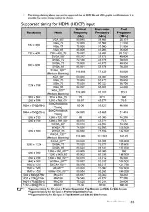 Page 63Specifications 63
•  The timings showing above may not be supported due to EDID file and VGA graphic card limitations. It is 
possible that some timings cannot be chosen.
Supported timing for HDMI (HDCP) input
•  *Supported timing for 3D signal in Frame Sequential, Top Bottom and Side by Side formats.
**Supported timing for 3D signal in Frame Sequential format.
***Supported timing for 3D signal in Top Bottom and Side by Side formats.
ResolutionModeVe r t i c a l  
Frequency 
(Hz)Horizontal 
Frequency...