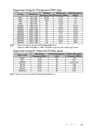 Page 65Specifications 65
Supported timing for Component-YPbPr input
• *Supported timing for 3D signal in Frame Sequential format.
•  Displaying a 1080i(1125i)@60Hz or 1080i(1125i)@50Hz signal may result in slight image vibration.
Supported timing for Video and S-Video inputs
*Supported timing for 3D signal with Frame Sequential format.
TimingResolutionVe r t i c a l  
Frequency (Hz)Horizontal 
Frequency (kHz)Pixel Frequency 
(MHz)
480i* 720 x 480 59.94 15.73 13.5
480p* 720 x 480 59.94 31.47 27
576i 720 x 576 50...