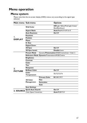 Page 67Operation
67
Menu operation
Menu system
Please note that the on-screen display (OSD) menus vary according to the signal type 
selected.
Main menu Sub-menu Options
1. 
DISPLAY
Wall ColorOff/Light Yellow/Pink/Light Green/
Blue/Blackboard
Aspect Ratio Auto/Real/4:3/16:9/16:10
Auto Keystone On/Off
Keystone
Position
Phase
H. Size
Digital Zoom
3D Sync On/Off
3D Sync Invert Disable/Invert
2. 
PICTURE
Picture ModeDynamic/Presentation/sRGB/Cinema/User 1/User 2
Reference Mode Dynamic/Presentation/sRGB/Cinema...