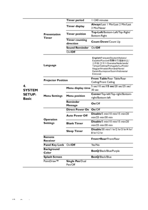 Page 68Operation 68
4. 
SYSTEM 
SETUP: 
Basic
Presentation 
TimerTimer period1~240 minutes
Timer displayAlways/Last 1 Min/Last 2 Min/Last 
3 Min/Never
Timer positionTop-Left/Bottom-Left/Top-Right/
Bottom-Right
Timer counting 
directionCount Down/Count Up
Sound ReminderOn/Off
On/Off
Language
Projector PositionFront Table/Rear Table/Rear 
Ceiling/Front Ceiling
Menu SettingsMenu display time5 sec/10 sec/15 sec/20 sec/25 sec/
30 sec
Menu positionCenter/Top-left/Top-right/Bottom-
right/Bottom-left
Reminder...