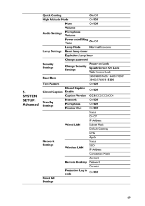 Page 69Operation
69
5. 
SYSTEM 
SETUP: 
Advanced
Quick Cooling On/Off
High Altitude ModeOn/Off
Audio SettingsMuteOn/Off
Volume
Microphone 
Volume
Power on/off Ring 
ToneOn/Off
Lamp SettingsLamp Mode Normal/Economic
Reset lamp timer
Equivalent lamp hour
Security 
SettingsChange password
Change Security 
SettingsPower on Lock
Splash Screen On Lock
We b  C o n t r o l  L o c k
Baud Rate2400/4800/9600/14400/19200/ 
38400/57600/115200
Test PatternOn/Off
Closed CaptionClosed Caption 
EnableOn/Off
Caption Version...
