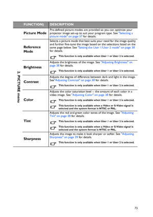 Page 73Operation
73
FUNCTION)DESCRIPTION
Picture ModePre-defined picture modes are provided so you can optimize your 
projector image set-up to suit your program type. See Selecting a 
picture mode on page 37 for details.
Reference 
Mode
Selects a picture mode that best suits your need for the image quality 
and further fine-tune the image based on the selections listed on the 
same page below. See Setting the User 1/User 2 mode on page 38 
for details.
This function is only available when User 1 or User 2 is...