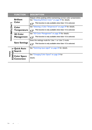 Page 74Operation 74
FUNCTIONDESCRIPTION
Brilliant 
ColorAdjusts white peaking while maintaining correct color presentation. 
See Adjusting Brilliant Color on page 39 for details.
This function is only available when User 1/2 is selected.
Color 
TemperatureSee Selecting a Color Temperature on page 39 for details.
This function is only available when User 1/2 is selected.
3D Color 
ManagementSee 3D Color Management on page 39 for details.
This function is only available when User 1/2 is selected.
Save Settings...