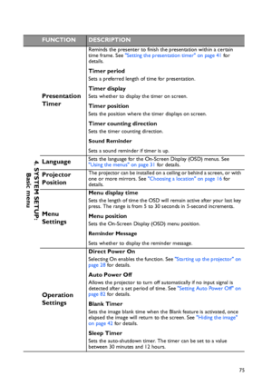 Page 75Operation
75
FUNCTIONDESCRIPTION
Presentation 
Timer
Reminds the presenter to finish the presentation within a certain 
time frame. See Setting the presentation timer on page 41 for 
details.
Timer period
Sets a preferred length of time for presentation.
Timer display
Sets whether to display the timer on screen.
Timer position
Sets the position where the timer displays on screen.
Timer counting direction
Sets the timer counting direction.
Sound Reminder
Sets a sound reminder if timer is up.
LanguageSets...