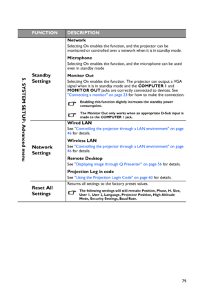 Page 79Operation
79
FUNCTIONDESCRIPTION
Standby 
Settings
Network
Selecting On enables the function, and the projector can be 
monitored or controlled over a network when it is in standby mode.   
Microphone
Selecting On enables the function, and the microphone can be used 
even in standby mode 
Monitor Out
Selecting On enables the function. The projector can output a VGA 
signal when it is in standby mode and the COMPUTER 1 and 
MONITOR OUT jacks are correctly connected to devices. See 
Connecting a monitor on...