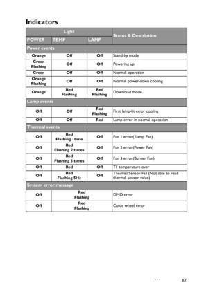Page 87Maintenance 87
Indicators
LightStatus & DescriptionPOWERTEMPLAMP
Pow e r  ev e n t s
Orange Off OffStand-by mode
Green
FlashingOff OffPowering up
Green Off OffNormal operation
Orange
FlashingOff OffNormal power-down cooling
OrangeRed
FlashingRed
FlashingDownload mode
Lamp events
Off OffRed
FlashingFirst lamp-lit error cooling
Off Off RedLamp error in normal operation
Thermal events
OffRed
Flashing 1timeOffFan 1 error( Lamp Fan)
OffRed
Flashing 2 timesOffFan 2 error(Power Fan)
OffRed
Flashing 3...