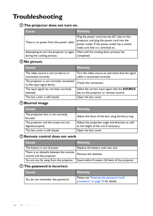 Page 88Troubleshooting
88
Troubleshooting
The projector does not turn on.
No picture
Blurred image
Remote control does not work
The password is incorrect
CauseRemedy
There is no power from the power cable.Plug the power cord into the AC inlet on the 
projector, and plug the power cord into the 
power outlet. If the power outlet has a switch, 
make sure that it is switched on.
Attempting to turn the projector on again 
during the cooling process.Wait until the cooling down process has 
completed.
CauseRemedy
The...