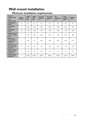 Page 91Specifications 91
Wall mount installation
Minimum installation requirements
Computer 
Resolution: XGA 
Image 
Resolution: XGADiagram 
ReferenceSMART 
Board 
660SMART 
Board 
680Promethean 
ActivBoard 
164Promethean 
ActivBoard 
178RM 
CkassBiard2 
77.5Hitachi 
StarBoard 
FX-63StarBoard 
FX-77
Image Diagonal 
(inches)D6477 64 78 78 64 77
Image Height 
(mm)H 862 1037 862 1050 1050 862 1073
Image Width 
(mm)W 1379 1659 1379 1680 1680 1379 1659
Distance from floor 
t o  b o t t o m  o f  i m a g e  
(mm)f...