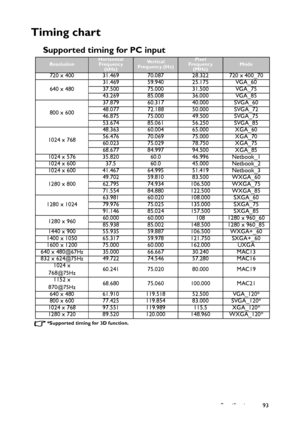 Page 93Specifications 93
Timing chart
Supported timing for PC input
*Supported timing for 3D function.
ResolutionHorizontal 
Frequency 
(kHz)Ve r t i c a l  
Frequency (Hz)Pixel 
Frequency 
(MHz)Mode
720 x 400 31.469 70.087 28.322 720 x 400_70
640 x 48031.469 59.940 25.175 VGA_60
37.500 75.000 31.500 VGA_75
43.269 85.008 36.000 VGA_85
800 x 60037.879 60.317 40.000 SVGA_60
48.077 72.188 50.000 SVGA_72
46.875 75.000 49.500 SVGA_75
53.674 85.061 56.250 SVGA_85
1024 x 76848.363 60.004 65.000 XGA_60
56.476 70.069...