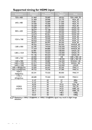 Page 94Specifications
94
Supported timing for HDMI input
Displaying a 1080i(1125i)@60Hz or 1080i(1125i)@50Hz signal may result in slight image 
vibration.
ResolutionHorizontal 
Frequency 
(kHz)Ve r t i c a l  
Frequency (Hz)Pixel 
Frequency 
(MHz)Mode
720 x 400 31.469 70.087 28.322 720 x 400_70
640 x 48031.469 59.940 25.175 VGA_60
37.861 72.809 31.500 VGA_72
37.500 75.000 31.500 VGA_75
43.269 85.008 36.000 VGA_85
800 x 60037.879 60.317 40.000 SVGA_60
48.077 72.188 50.000 SVGA_72
46.875 75.000 49.500 SVGA_75...