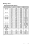 Page 93Specifications 93
Timing chart
Supported timing for PC input
*Supported timing for 3D function.
ResolutionHorizontal 
Frequency 
(kHz)Ve r t i c a l  
Frequency (Hz)Pixel 
Frequency 
(MHz)Mode
720 x 400 31.469 70.087 28.322 720 x 400_70
640 x 48031.469 59.940 25.175 VGA_60
37.500 75.000 31.500 VGA_75
43.269 85.008 36.000 VGA_85
800 x 60037.879 60.317 40.000 SVGA_60
48.077 72.188 50.000 SVGA_72
46.875 75.000 49.500 SVGA_75
53.674 85.061 56.250 SVGA_85
1024 x 76848.363 60.004 65.000 XGA_60
56.476 70.069...