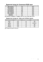 Page 95Specifications 95
Supported timing for Component-YPbPr input
Displaying a 1080i@60Hz or 1080i@50Hz signal may result in slight image vibration.
Supported timing for Video and S-Video inputs
*Supported timing for 3D function.
Signal FormatHorizontal Frequency (kHz)Vertical Frequency (Hz)480i(525i)@60Hz 15.73 59.94
480p(525p)@60Hz 31.47 59.94
576i(625i)@50Hz 15.63 50.00
576p(625p)@50Hz 31.25 50.00
720p(750p)@60Hz 45.00 60.00
720p(750p)@50Hz 37.50 50.00
1080i(1125i)@60Hz 33.75 60.00
1080i(1125i)@50Hz 28.13...