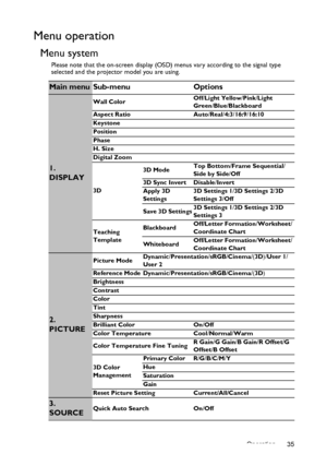 Page 35Operation 35
Menu operation
Menu system
Please note that the on-screen display (OSD) menus vary according to the signal type 
selected and the projector model you are using.
Main menu Sub-menu Options
1. 
DISPLAY
Wall ColorOff/Light Yellow/Pink/Light 
Green/Blue/Blackboard
Aspect Ratio Auto/Real/4:3/16:9/16:10
Keystone
Position
Phase
H. Size
Digital Zoom
3D3D ModeTop Bottom/Frame Sequential/
Side by Side/Off
3D Sync Invert Disable/Invert
Apply 3D 
Settings3D Settings 1/3D Settings 2/3D 
Settings 3/Off...
