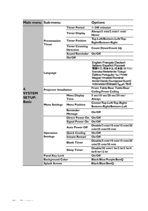 Page 36Operation 36
Main menu Sub-menu Options
4. 
SYSTEM 
SETUP: 
Basic
Presentation 
TimerTimer Period 1~240 minutes
Timer DisplayAlways/3 min/2 min/1 min/
Never
Timer PositionTop-Left/Bottom-Left/Top-
Right/Bottom-Right
Timer Counting 
DirectionCount Down/Count Up
Sound Reminder On/Off
On/Off
Language
Projector InstallationFront Table/Rear Table/Rear 
Ceiling/Front Ceiling
Menu SettingsMenu Display 
Time5 sec/10 sec/20 sec/30 sec/
Always
Menu PositionCenter/Top-Left/Top-Right/
Bottom-Right/Bottom-Left...