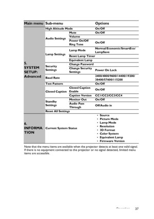 Page 37Operation 37 Note that the menu items are available when the projector detects at least one valid signal. 
If there is no equipment connected to the projector or no signal detected, limited menu 
items are accessible.
Main menu Sub-menu Options
5. 
SYSTEM 
SETUP: 
Advanced
High Altitude Mode On/Off
Audio SettingsMute On/Off
Volume
Power On/Off 
Ring ToneOn/Off
Lamp SettingsLamp ModeNormal/Economic/SmartEco/
LampSave
Reset Lamp Timer
Equivalent Lamp
Security 
SettingsChange Password
Change Security...