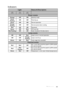 Page 49Maintenance 49
Indicators
LightStatus & Description
Powe r  ev e n t s
Orange Off OffStand-by mode
Green 
FlashingOff OffPowering up
Green Off OffNormal operation
Orange
FlashingOff OffNormal power-down cooling
Red Off OffDownload
Green Off RedCW start fail
Red Flashing Off OffScaler shutdown fail (data abort)
Lamp events
Off Off RedLamp1 error in normal operation
Off OffOrange 
FlashingLamp is not lit up
Green Off RedLamp usage time exceeded
Thermal events
Red Red OffFan 1 error (the actual fan speed is...