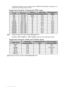 Page 54Specifications 54
•  The timings showing above may not be supported due to EDID file and VGA graphic card limitations. It is 
possible that some timings cannot be chosen.
Supported timing for Component-YPbPr input
•  *Supported timing for 3D signal in Frame Sequential format.
•  Displaying a 1080i(1125i)@60Hz or 1080i(1125i)@50Hz signal may result in slight image vibration.
Supported timing for Video and S-Video inputs
*Supported timing for 3D signal in Frame Sequential format.
TimingResolutionVe r t i c...