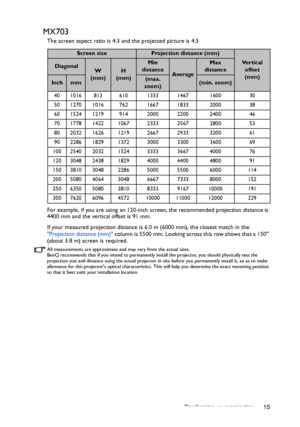 Page 15Positioning your projector 15
MX703
The screen aspect ratio is 4:3 and the projected picture is 4:3
For example, if you are using an 120-inch screen, the recommended projection distance is 
4400 mm and the vertical offset is 91 mm.
If your measured projection distance is 6.0 m (6000 mm), the closest match in the 
Projection distance (mm) column is 5500 mm. Looking across this row shows that a 150 
(about 3.8 m) screen is required.
All measurements are approximate and may vary from the actual sizes. 
BenQ...