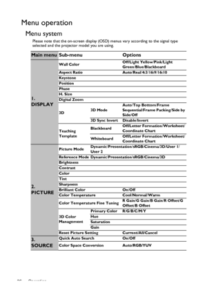 Page 36Operation 36
Menu operation
Menu system
Please note that the on-screen display (OSD) menus vary according to the signal type 
selected and the projector model you are using.
Main menu Sub-menu Options
1. 
DISPLAY
Wall ColorOff/Light Yellow/Pink/Light 
Green/Blue/Blackboard
Aspect Ratio Auto/Real/4:3/16:9/16:10
Keystone
Position
Phase
H. Size
Digital Zoom
3D3D ModeAuto/Top Bottom/Frame 
Sequential/Frame Packing/Side by 
Side/Off
3D Sync Invert Disable/Invert
Teaching 
TemplateBlackboardOff/Letter...