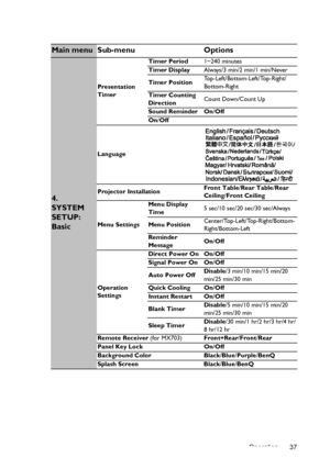 Page 37Operation 37
Main menu Sub-menu Options
4. 
SYSTEM 
SETUP: 
Basic
Presentation 
TimerTimer Period1~240 minutes
Timer DisplayAlways/3 min/2 min/1 min/Never
Timer PositionTop-Left/Bottom-Left/Top-Right/
Bottom-Right
Timer Counting 
DirectionCount Down/Count Up
Sound Reminder On/Off
On/Off
Language
Projector InstallationFront Table/Rear Table/Rear 
Ceiling/Front Ceiling
Menu SettingsMenu Display 
Time5 sec/10 sec/20 sec/30 sec/Always
Menu PositionCenter/Top-Left/Top-Right/Bottom-
Right/Bottom-Left
Reminder...