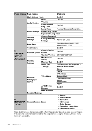 Page 38Operation 38Note that the menu items are available when the projector detects at least one valid signal. 
If there is no equipment connected to the projector or no signal detected, limited menu 
items are accessible.
Main menu Sub-menu Options
5. 
SYSTEM 
SETUP: 
Advanced
High Altitude Mode On/Off
Audio SettingsMute On/Off
Volume
Power On/Off 
Ring ToneOn/Off
Lamp SettingsLamp Mode Normal/Economic/SmartEco
Reset Lamp Timer
Equivalent Lamp Hour
Security 
SettingsChange Password
Change Security...