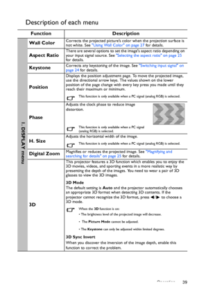 Page 39Operation 39
Description of each menu
Function Description
Wall ColorCorrects the projected picture’s color when the projection surface is 
not white. See Using Wall Color on page 27 for details.
Aspect RatioThere are several options to set the images aspect ratio depending on 
your input signal source. See Selecting the aspect ratio on page 25 
for details.
KeystoneCorrects any keystoning of the image. See Switching input signal on 
page 24 for details.
Position
Displays the position adjustment page. To...