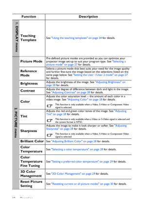 Page 40Operation 40
Function Description
Teaching 
Template See Using the teaching templates on page 34 for details.
Picture ModePre-defined picture modes are provided so you can optimize your 
projector image set-up to suit your program type. See Selecting a 
picture mode on page 27 for details.
Reference 
ModeSelects a picture mode that best suits your need for the image quality 
and further fine-tune the image based on the selections listed on the 
same page below. See Setting the User 1/User 2 mode on page...