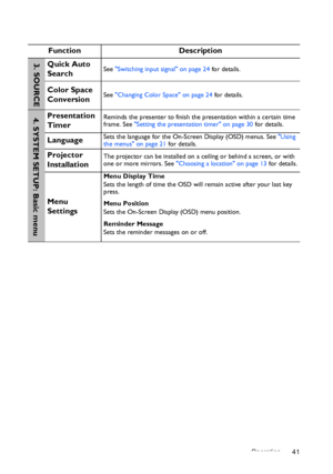 Page 41Operation 41
Function Description
Quick Auto 
SearchSee Switching input signal on page 24 for details.
Color Space 
ConversionSee Changing Color Space on page 24 for details.
Presentation 
TimerReminds the presenter to finish the presentation within a certain time 
frame. See Setting the presentation timer on page 30 for details.
LanguageSets the language for the On-Screen Display (OSD) menus. See Using 
the menus on page 21 for details.
Projector 
InstallationThe projector can be installed on a ceiling...