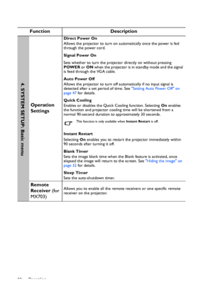 Page 42Operation 42
Function Description
Operation 
Settings
Direct Power On
Allows the projector to turn on automatically once the power is fed 
through the power cord.
Signal Power On
Sets whether to turn the projector directly on without pressing 
POWER or ON when the projector is in standby mode and the signal 
is feed through the VGA cable.
Auto Power Off
Allows the projector to turn off automatically if no input signal is 
detected after a set period of time. See Setting Auto Power Off on 
page 47 for...