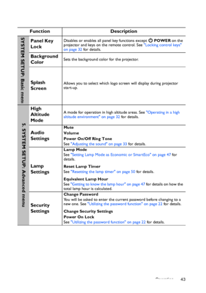 Page 43Operation 43
Function Description
Panel Key 
LockDisables or enables all panel key functions except   POWER on the 
projector and keys on the remote control. See Locking control keys 
on page 32 for details.
Background 
ColorSets the background color for the projector.
Splash 
ScreenAllows you to select which logo screen will display during projector 
start-up. 
High 
Altitude 
ModeA mode for operation in high altitude areas. See Operating in a high 
altitude environment on page 32 for details.
Audio...