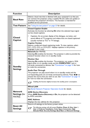 Page 44Operation 44
 
Function Description
Baud Rate
Selects a baud rate that is identical with your computer’s so that you 
can connect the projector using a suitable RS-232 cable and update or 
download the projector’s firmware. This function is intended for 
qualified service personnel.
Test PatternSee Using the test pattern on page 33 for details.
Closed 
Caption
Closed Caption Enable
Activates the function by selecting On when the selected input signal 
carries closed captions.
•  Captions: An on-screen...