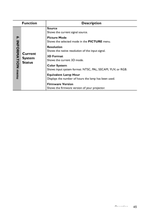 Page 45Operation 45
Function Description
Current 
System 
Status
Source
Shows the current signal source.
Picture Mode
Shows the selected mode in the PICTURE menu.
Resolution
Shows the native resolution of the input signal.
3D Format
Shows the current 3D mode.
Color System
Shows input system format: NTSC, PAL, SECAM, YUV, or RGB.
Equivalent Lamp Hour
Displays the number of hours the lamp has been used.
Firmware Version
Shows the firmware version of your projector.
6. INFORMATION menu
Downloaded From...