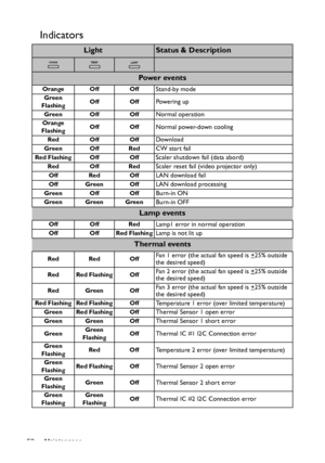 Page 52Maintenance 52
Indicators
LightStatus & Description
Pow e r  ev e n t s
Orange Off OffStand-by mode
Green 
FlashingOff OffPowering up
Green Off OffNormal operation
Orange
FlashingOff OffNormal power-down cooling
Red Off OffDownload
Green Off RedCW start fail
Red Flashing Off OffScaler shutdown fail (data abord)
Red Off RedScaler reset fail (video projector only)
Off Red OffLAN download fail
Off Green OffLAN download processing
Green Off OffBurn-in ON
Green Green GreenBurn-in OFF
Lamp events
Off Off...