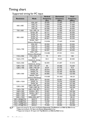 Page 56Specifications 56
Timing chart
Supported timing for PC input
•  *Supported timing for 3D signal with Frame Sequential, Top Bottom and Side by Side format.
**Supported timing for 3D signal with Frame Sequential format.
***Supported timing for 3D signal with Top Bottom and Side by Side format.
ResolutionMode
Ve r t i c a l  
Frequency 
(Hz)Horizontal 
Frequency 
(kHz)Pixel 
Frequency
(MHz)
640 x 480VGA_60* 59.940 31.469 25.175
VGA_72 72.809 37.861 31.500
VGA_75 75.000 37.500 31.500
VGA_85 85.008 43.269...