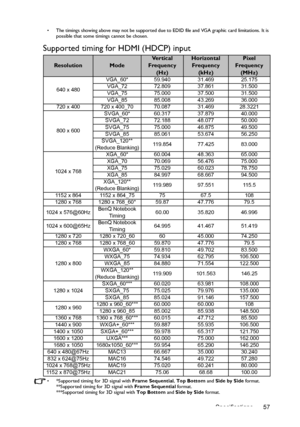 Page 57Specifications 57
•  The timings showing above may not be supported due to EDID file and VGA graphic card limitations. It is 
possible that some timings cannot be chosen.
Supported timing for HDMI (HDCP) input
•  *Supported timing for 3D signal with Frame Sequential, Top Bottom and Side by Side format.
**Supported timing for 3D signal with Frame Sequential format.
***Supported timing for 3D signal with Top Bottom and Side by Side format.
ResolutionModeVe r t i c a l  
Frequency 
(Hz)Horizontal 
Frequency...