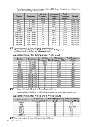 Page 58Specifications 58
•  The timings showing above may not be supported due to EDID file and VGA graphic card limitations. It is 
possible that some timings cannot be chosen.
*Supported timing for 3D signal with Frame Sequential format.
**Supported timing for 3D signal with Top Bottom and Frame Packing format.
***Supported timing for 3D signal with Side by Side format.
Supported timing for Component-YPbPr input
•  *Supported timing for 3D signal with Frame Sequential format.
•  Displaying a 1080i(1125i)@60Hz...