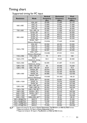 Page 53Specifications 53
Timing chart
Supported timing for PC input
•  *Supported timing for 3D signal in Frame Sequential, Top Bottom and Side by Side formats.
**Supported timing for 3D signal in Frame Sequential format.
***Supported timing for 3D signal in Top Bottom and Side by Side formats.
ResolutionMode
Ve r t i c a l  
Frequency 
(Hz)Horizontal 
Frequency 
(kHz)Pixel 
Frequency
(MHz)
640 x 480VGA_60* 59.940 31.469 25.175
VGA_72 72.809 37.861 31.500
VGA_75 75.000 37.500 31.500
VGA_85 85.008 43.269 36.000...