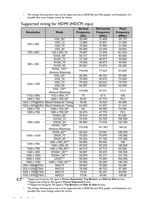 Page 54Specifications 54
•  The timings showing above may not be supported due to EDID file and VGA graphic card limitations. It is 
possible that some timings cannot be chosen.
Supported timing for HDMI (HDCP) input
•  *Supported timing for 3D signal in Frame Sequential, Top Bottom and Side by Side formats.
**Supported timing for 3D signal in Frame Sequential format.
***Supported timing for 3D signal in Top Bottom and Side by Side formats.
•  The timings showing above may not be supported due to EDID file and...