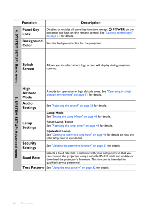 Page 42Operation 42
Function Description
Panel Key 
LockDisables or enables all panel key functions except   POWER on the 
projector and keys on the remote control. See Locking control keys 
on page 31 for details.
Background 
ColorSets the background color for the projector.
Splash 
ScreenAllows you to select which logo screen will display during projector 
start-up. 
High 
Altitude 
ModeA mode for operation in high altitude areas. See Operating in a high 
altitude environment on page 31 for details.
Audio...