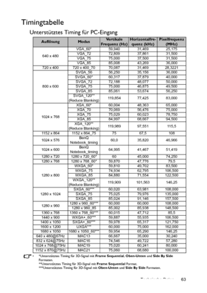 Page 63Technische Daten 63
Timingtabelle
Unterstütztes Timing für PC-Eingang
•  *Unterstütztes Timing für 3D-Signal mit Frame Sequential, Oben-Unten und Side By Side 
Formaten.
**Unterstütztes Timing für 3D-Signal mit Frame Sequential Format.
***Unterstütztes Timing für 3D-Signal mit Oben-Unten und Side By Side Formaten.
AuflösungModusVe r t i k a l e  
Frequenz (Hz)Horizontalfre-
quenz (kHz)Pixelfrequenz
(MHz)
640 x 480VGA_60* 59,940 31,469 25,175
VGA_72 72,809 37,861 31,500
VGA_75 75,000 37,500 31,500
VGA_85...