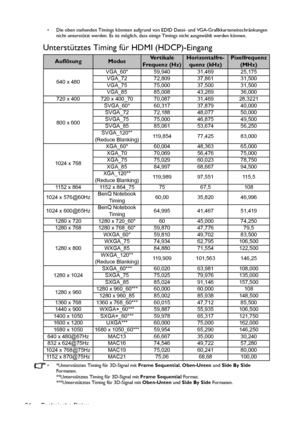 Page 64Technische Daten 64
•  Die oben stehenden Timings könnten aufgrund von EDID Datei- und VGA-Grafikkarteneinschränkungen 
nicht unterstützt werden. Es ist möglich, dass einige Timings nicht ausgewählt werden können.
Unterstütztes Timing für HDMI (HDCP)-Eingang
•  *Unterstütztes Timing für 3D-Signal mit Frame Sequential, Oben-Unten und Side By Side 
Formaten.
**Unterstütztes Timing für 3D-Signal mit Frame Sequential Format.
***Unterstütztes Timing für 3D-Signal mit Oben-Unten und Side By Side Formaten....