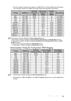 Page 65Technische Daten 65
•  Die oben stehenden Timings könnten aufgrund von EDID Datei- und VGA-Grafikkarteneinschränkungen 
nicht unterstützt werden. Es ist möglich, dass einige Timings nicht ausgewählt werden können.
*Unterstütztes Timing für 3D-Signal mit Frame Sequential Format.
**Unterstütztes Timing für 3D-Signal mit Frame-Packing, Oben-Unten und Side By Side Formaten.
***Unterstütztes Timing für 3D-Signal mit Frame Sequential, Frame-Packing, Oben-Unten und Side 
By Side Formaten.
****Unterstütztes...